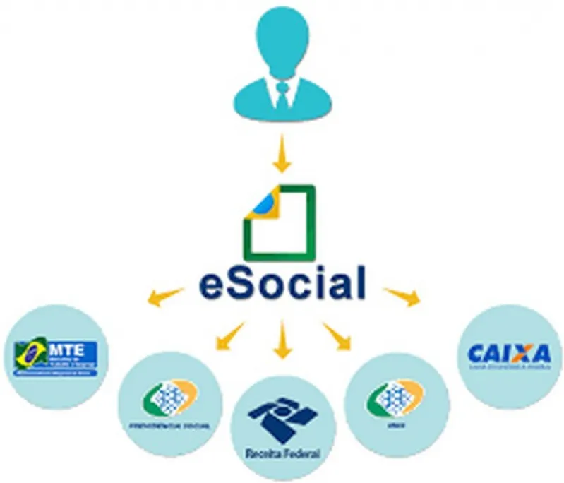 Esocial eventos
